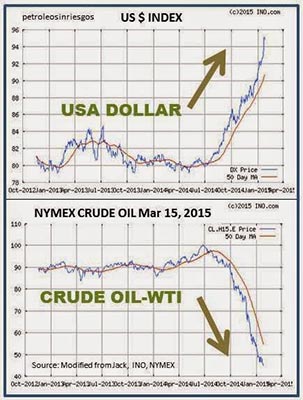 Dolar vs petroleo