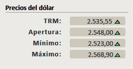 Comportamiento del dolar hoy