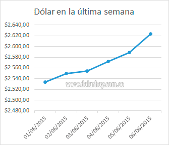 Dolar hoy