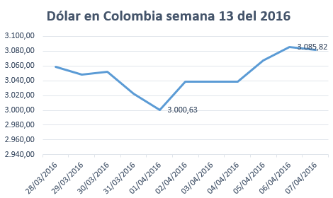 Dólar en Colombia